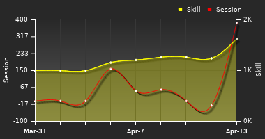 Player Trend Graph