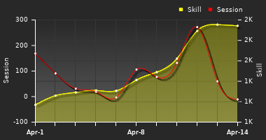 Player Trend Graph